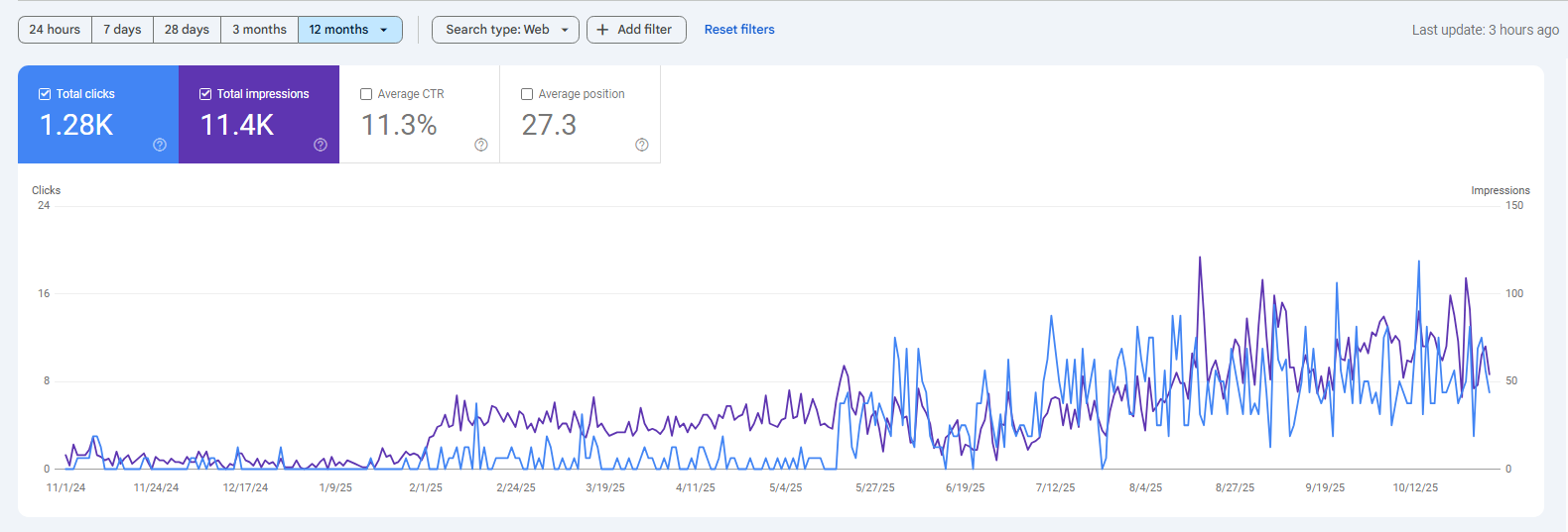 سئو و بهینه‌ سازی انجام شده